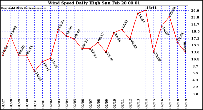  Wind Speed Daily High			