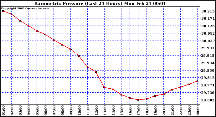  Barometric Pressure (Last 24 Hours)  	