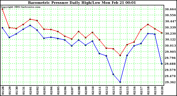  Barometric Pressure Daily High/Low	