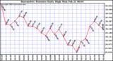  Barometric Pressure Daily High	