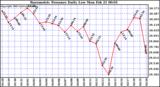  Barometric Pressure Daily Low		