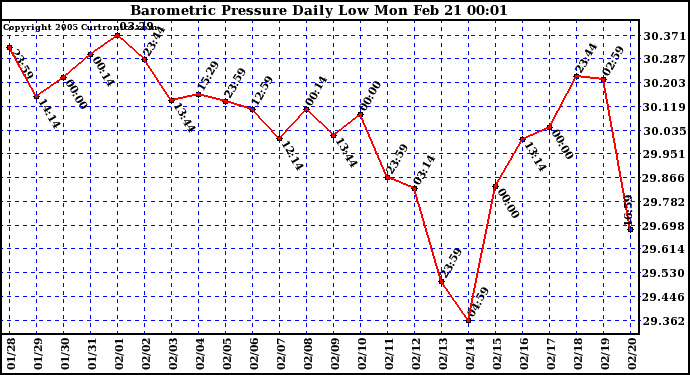  Barometric Pressure Daily Low		