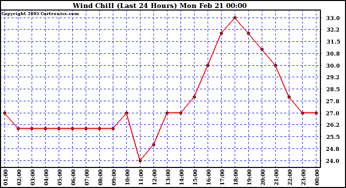  Wind Chill (Last 24 Hours)	