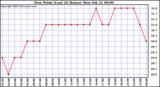  Dew Point (Last 24 Hours)	