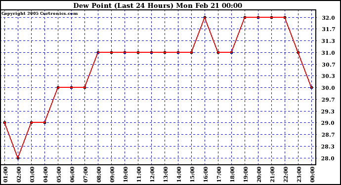  Dew Point (Last 24 Hours)	