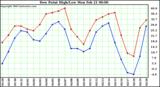  Dew Point High/Low	