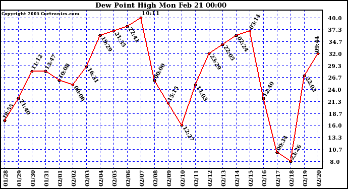  Dew Point High		