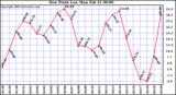  Dew Point Low			