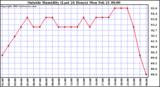  Outside Humidity (Last 24 Hours) 