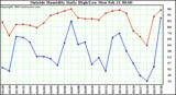  Outside Humidity Daily High/Low 