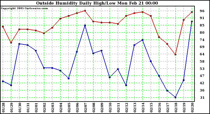  Outside Humidity Daily High/Low 