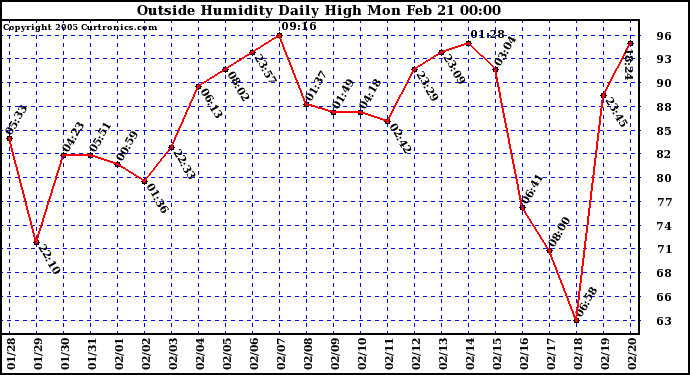  Outside Humidity Daily High	