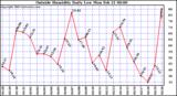  Outside Humidity Daily Low 