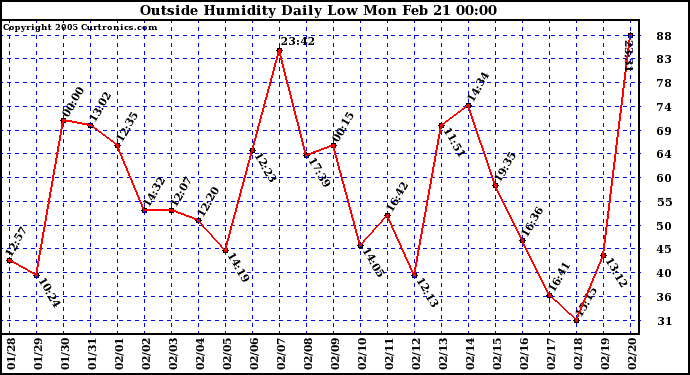  Outside Humidity Daily Low 