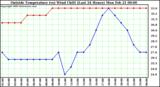  Outside Temperature (vs) Wind Chill (Last 24 Hours) 