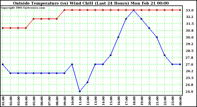  Outside Temperature (vs) Wind Chill (Last 24 Hours) 