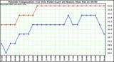  Outside Temperature (vs) Dew Point (Last 24 Hours) 