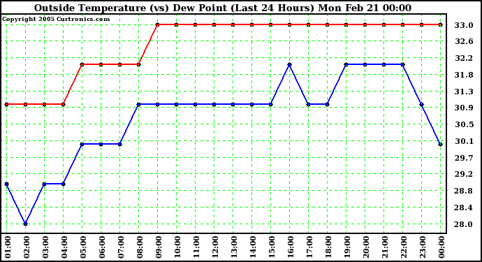  Outside Temperature (vs) Dew Point (Last 24 Hours) 