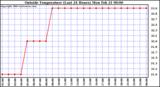  Outside Temperature (Last 24 Hours) 