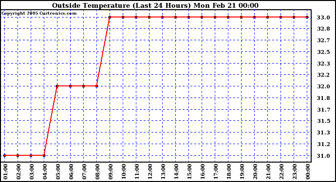  Outside Temperature (Last 24 Hours) 