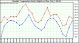  Outside Temperature Daily High/Low	