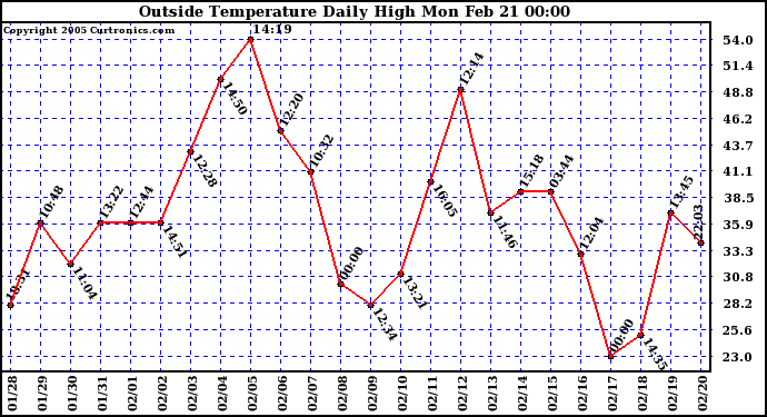  Outside Temperature Daily High 