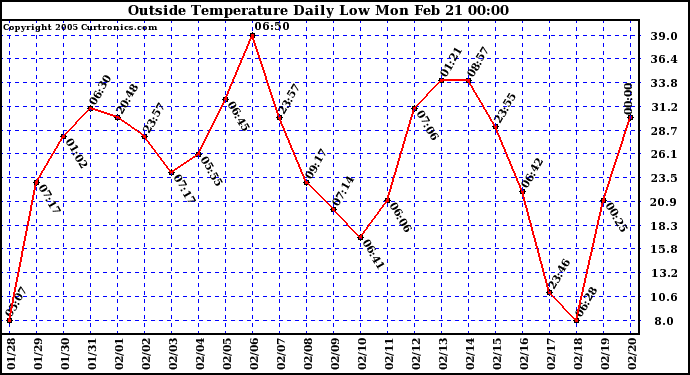  Outside Temperature Daily Low 