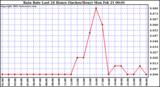  Rain Rate Last 24 Hours (Inches/Hour)	