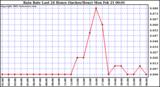  Rain Rate Last 24 Hours (Inches/Hour)	