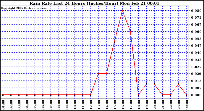  Rain Rate Last 24 Hours (Inches/Hour)	