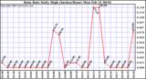  Rain Rate Daily High (Inches/Hour)	