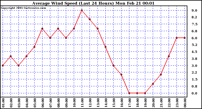  Average Wind Speed (Last 24 Hours)	