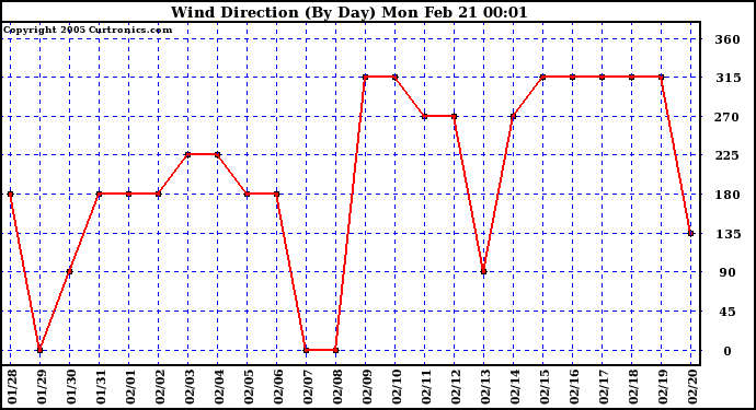  Wind Direction (By Day)		