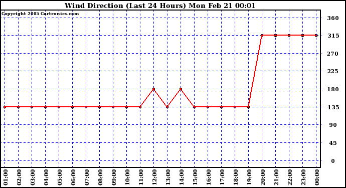  Wind Direction (Last 24 Hours)	