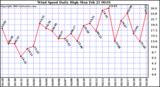  Wind Speed Daily High			