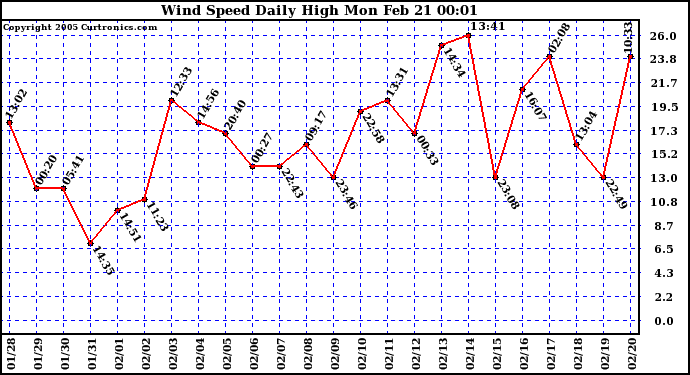  Wind Speed Daily High			