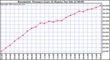  Barometric Pressure (Last 24 Hours)  	