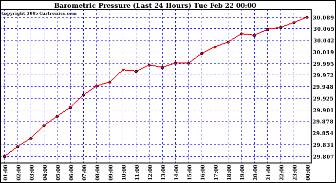  Barometric Pressure (Last 24 Hours)  	