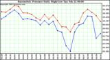  Barometric Pressure Daily High/Low	