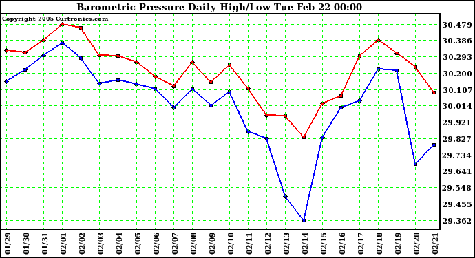  Barometric Pressure Daily High/Low	