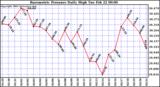  Barometric Pressure Daily High	