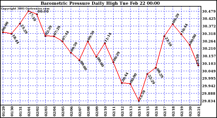  Barometric Pressure Daily High	