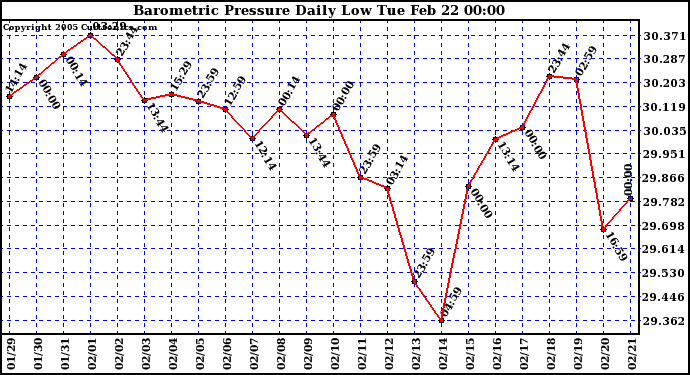  Barometric Pressure Daily Low		