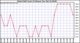  Wind Chill (Last 24 Hours)	