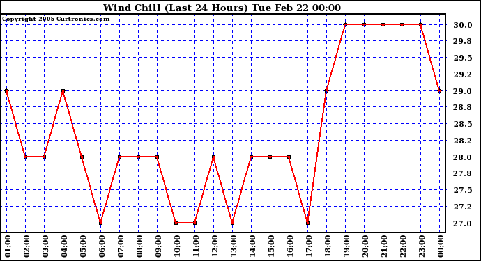  Wind Chill (Last 24 Hours)	