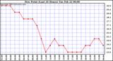  Dew Point (Last 24 Hours)	