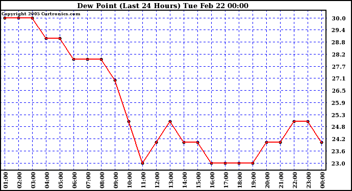  Dew Point (Last 24 Hours)	