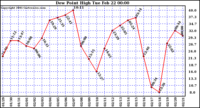  Dew Point High		