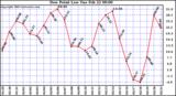  Dew Point Low			