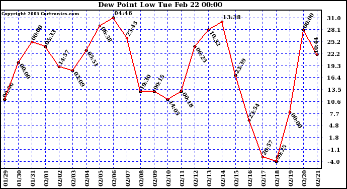  Dew Point Low			